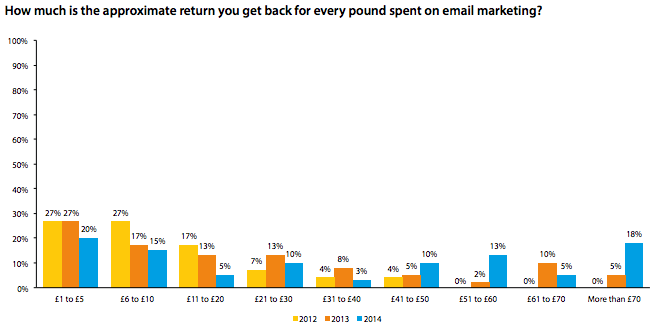 Benefits of Email Marketing